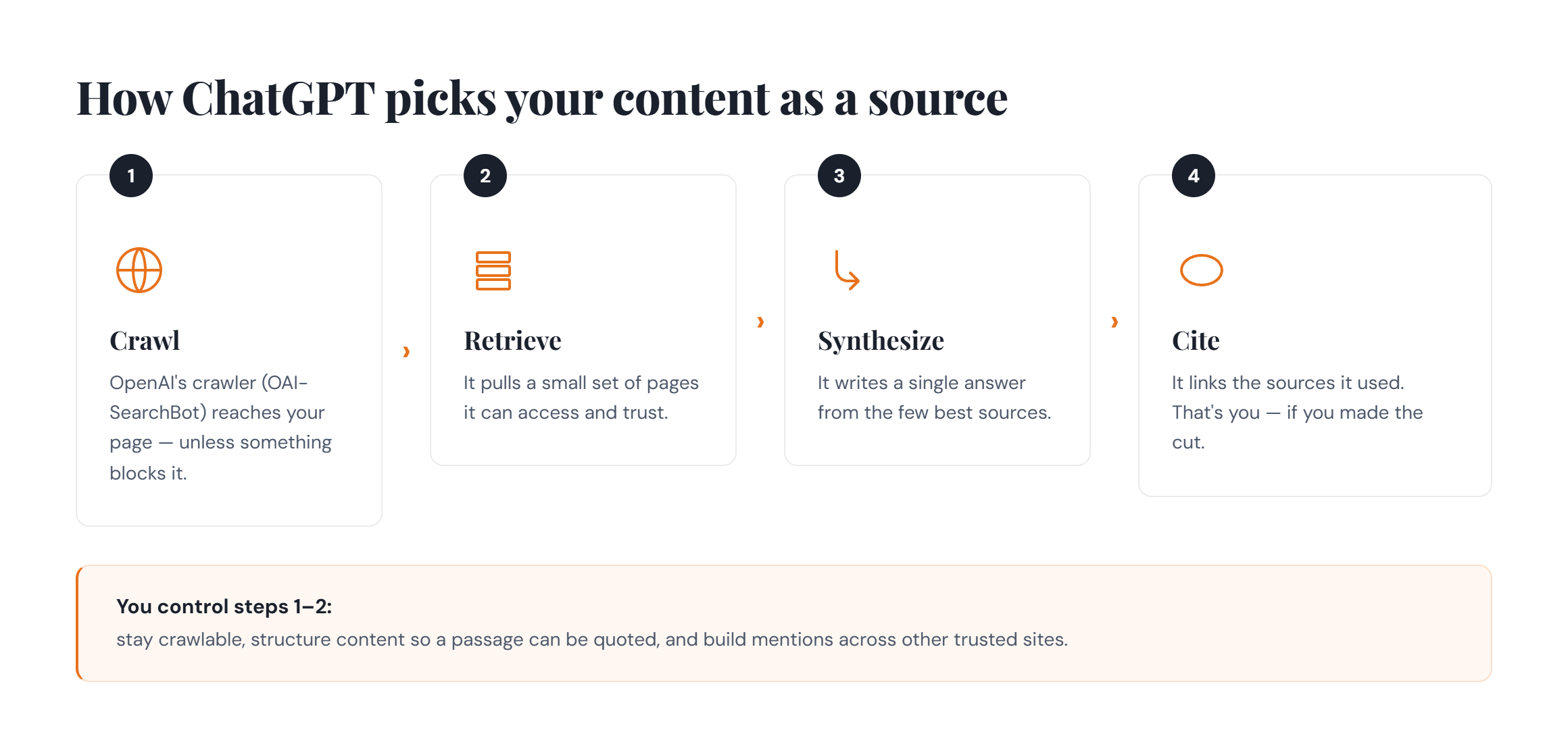 How ChatGPT picks your content as a source: crawl, retrieve, synthesize, cite — you control the first two steps